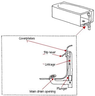 plumbing - How do I retrieve a detached plunger from a bathtub drain? - Home Improvement Stack ...