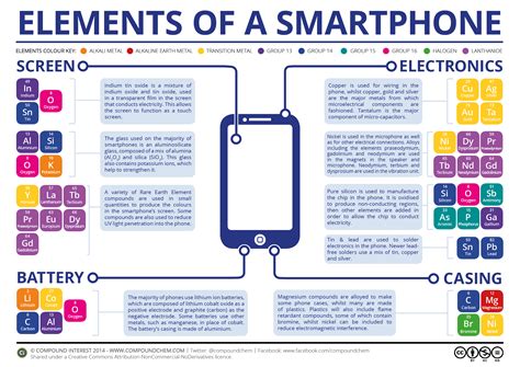 Compound Interest: The Chemical Elements of a Smartphone