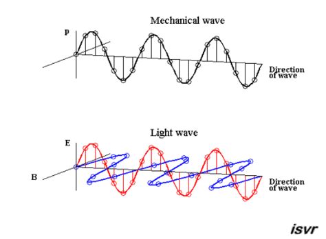 Mechanical Waves Diagram