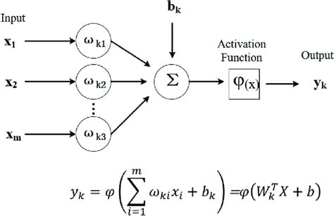 mathematical model of neurons. | Download Scientific Diagram