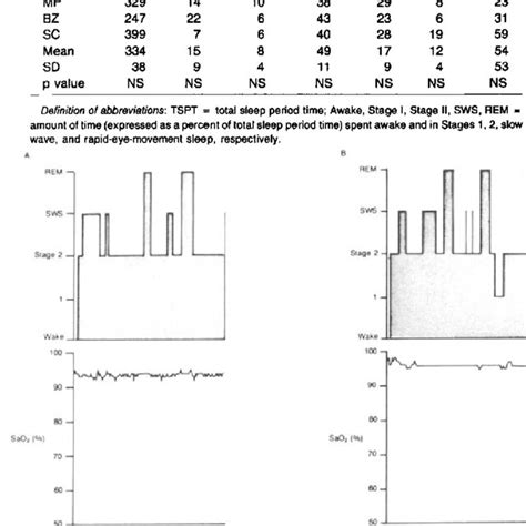 Full nocturnal polysomnogram illustrating progressive increase in the... | Download Scientific ...