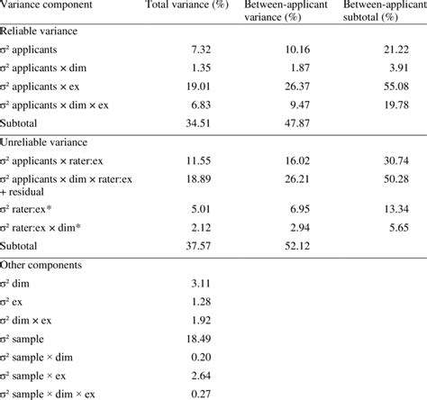 Variance components and reliability estimates of MMI ratings | Download Scientific Diagram