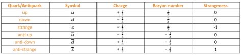 Quarks and antiquarks