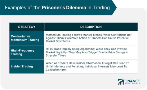 Prisoner's Dilemma | Definition, Trading Strategies, Pros & Cons