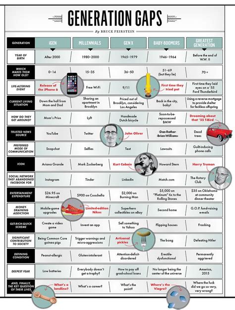 From Millennials to Boomers: The Ultimate Generation-Gap Guide ...