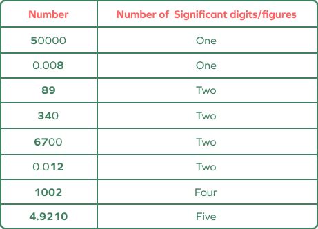 Significant Figures: Definition, Examples, Rules, Rounding