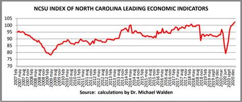 North Carolina’s economy is rebounding sharply – but will it last ...