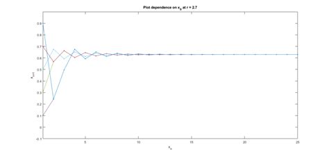 Blog | Logistic Map Equation | Chaos Theory | MATLAB Helper