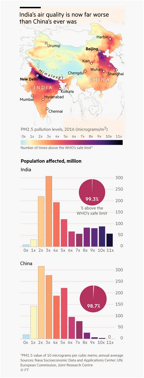 Air Pollution In India Chart