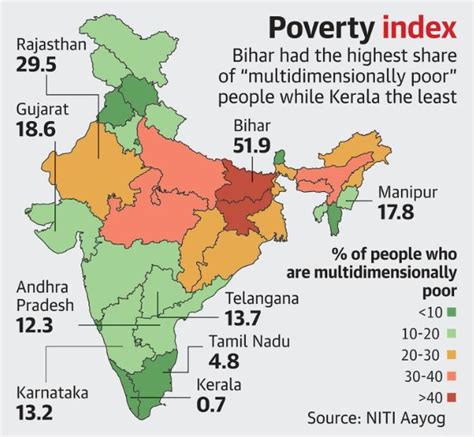 Poorest States in India 2023 – Get List of States by Poverty Rate