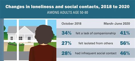 Loneliness doubled among older adults in first months of COVID-19, poll ...