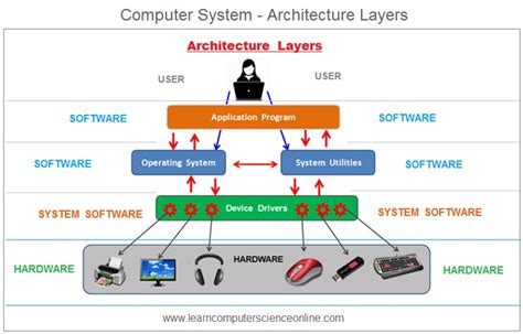 Operating System | Computer Operating System Types , Functions