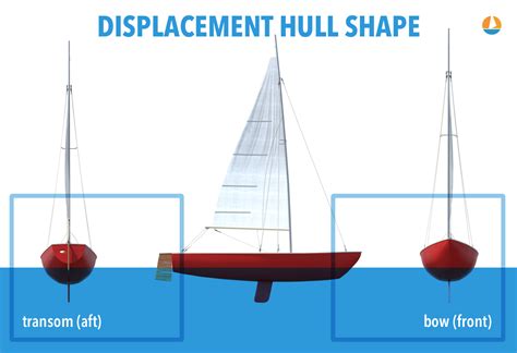 A Complete Guide to Displacement Hulls (Illustrated) - Improve Sailing