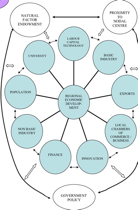 Broad Composite Model of Regional Economic Development. | Download ...