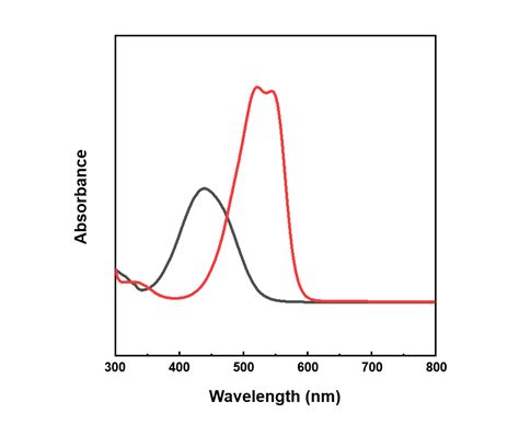 Solved This is UV-vis spectra of Azobenzene. In this UV-vis | Chegg.com