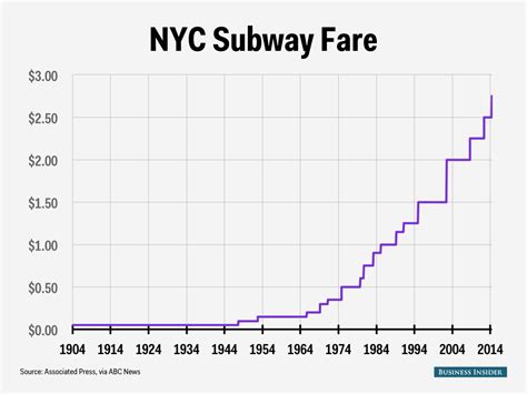 NYC Subway Fares (1904-2014) : nyc