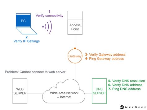 Troubleshooting Network Problems like a Pro | NetBeez