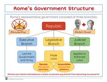 Ancient Rome: Government Structure of the Republic | Google Slide™