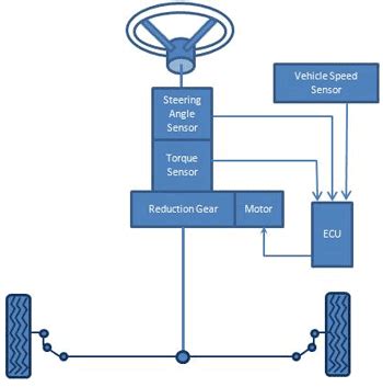 Clemson Vehicular Electronics Laboratory: Electric Power-Assisted Steering