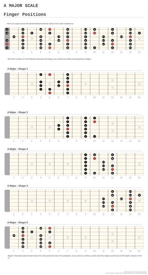 A MAJOR SCALE Finger Positions - A fingering diagram made with Guitar Scientist