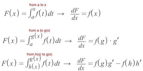 Fundamental Theorem of Calculus (FTC) | by Solomon Xie | Calculus ...