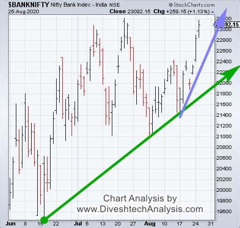 Nifty Bank Nifty Intraday Trend Outlook