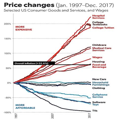 'Chart of the Century' Hints at Booming Inflation and Stronger US ...