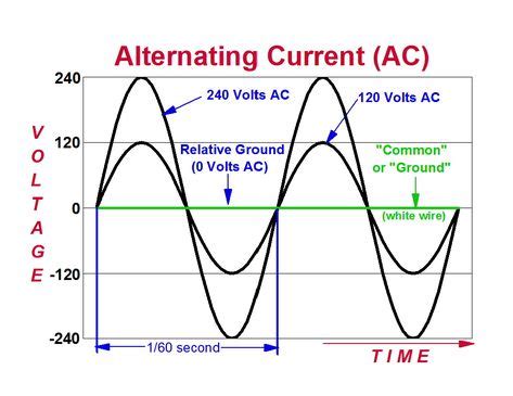 alternating current - an electric current which reverses its direction ...