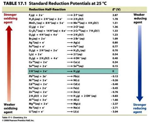 Standard Electrode Potential Table - ArjunldWilkinson