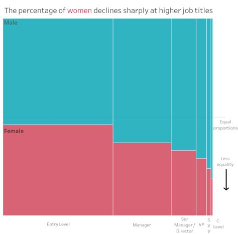 What is a Marimekko chart (and when should you use one?!) – Questions in Dataviz