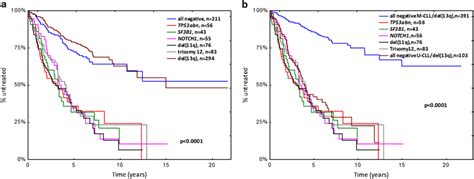 Refining prognosis of Binet stage A CLL by integrating IGHV mutational... | Download Scientific ...