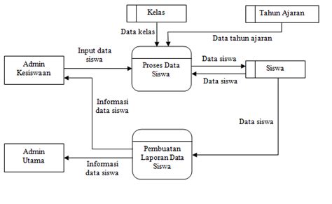 Diagram Alur Data (DAD/DFD) - GaptekCuy