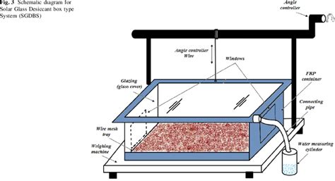 Schematic diagram for Solar Glass Desiccant box type System (SGDBS ...