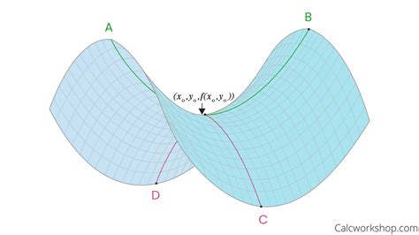 Saddle Point (How To Find 'Em w/ Step-by-Step Examples!)