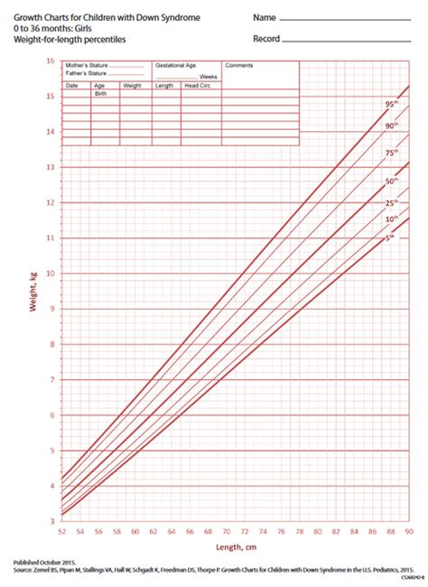 Growth Chart Girls