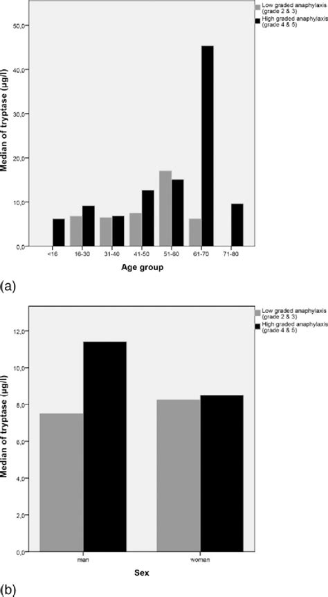 (A) Tryptase levels and grade of severity. Data are shown as median of ...