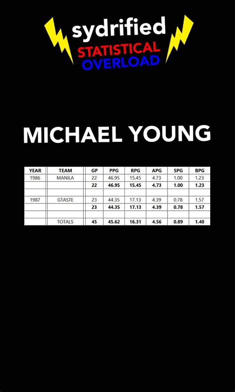 PBA STATS | MICHAEL YOUNG