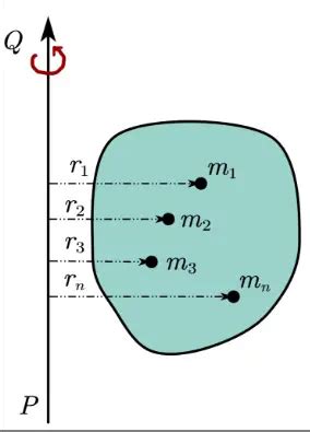 Radius of gyration formula, definition, derivation, and explanation