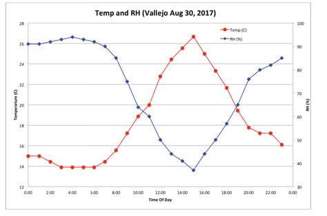 1) The diurnal variation of temperature and relative | Chegg.com