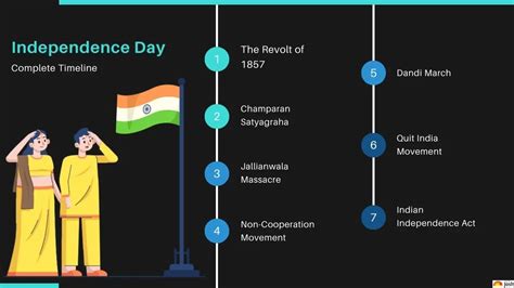 Swatantra Diwas 2023: The Complete Timeline of Indian Freedom Struggle ...