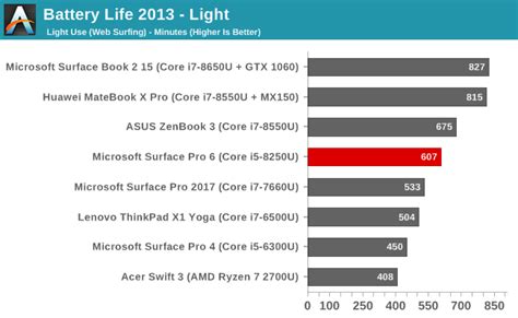 Battery Life and Charge Time - The Microsoft Surface Pro 6 Review: More ...