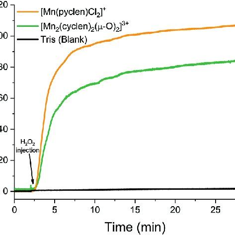 ΔP O 2 from hydrogen peroxide disproportionation catalyzed by manganese... | Download Scientific ...