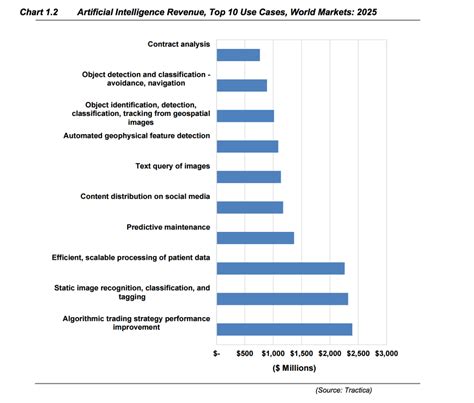 The chart shows Tractica’s top 10 AI use cases in terms of revenue in ...