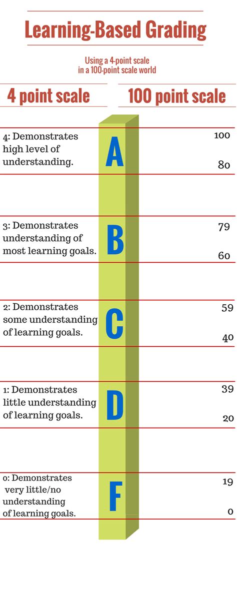 4 Point Grade Scale - Proficiency Grading