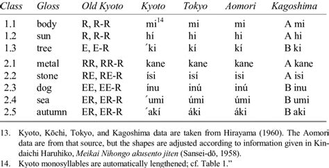 Old Kyoto Tone Marks and Accent Distinctions in the Dialects | Download Table