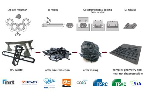 NEW RECYCLING ROUTE FOR THERMOPLASTIC COMPOSITES - ThermoPlastic ...