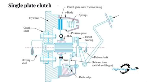 Single Plate Clutch: Diagram, Working & Application