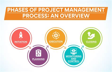 The 5 Phases of Project Management Processes Explained!