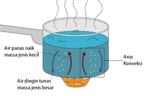 Pengertian Suhu Konveksi Alat Ukur Prinsip Rumus Dan Contoh - Riset