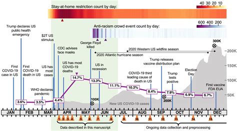 Timeline of 2020 World Events - COVID-Dynamic Longitudinal Study